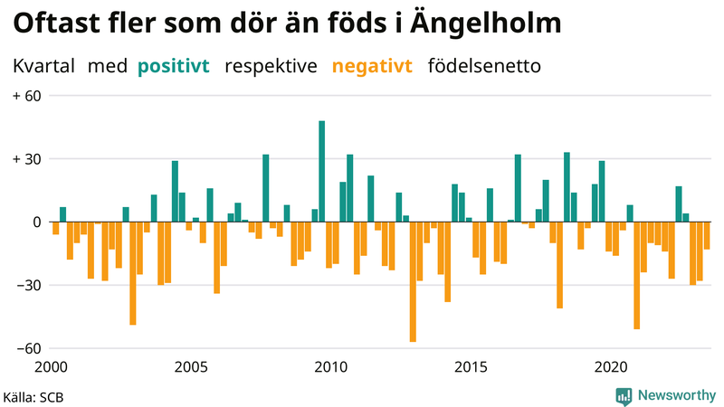 Nettofödelsetal i Ängelholm per kvartal sedan 2000
