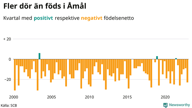 Nettofödelsetal #{InRegion} per kvartal sedan #{year(EarliestDataPoint)}
