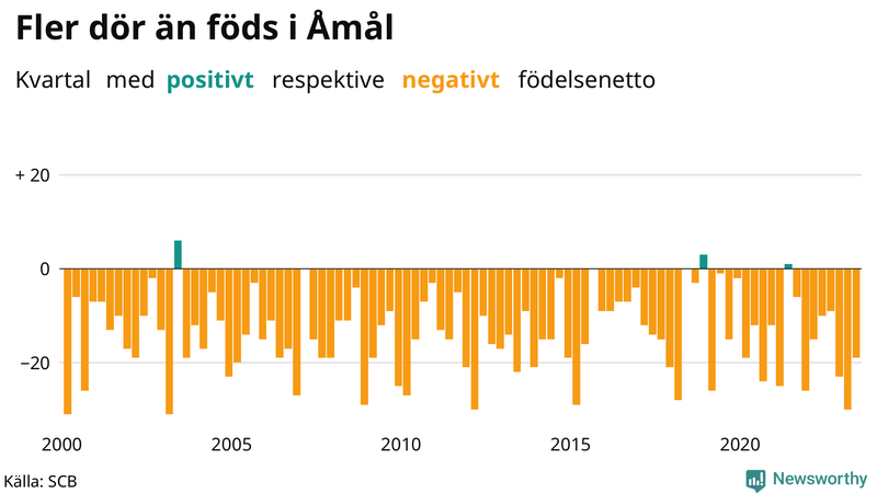 Nettofödelsetal i Åmål per kvartal sedan 2000