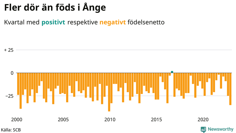 Nettofödelsetal #{InRegion} per kvartal sedan #{year(EarliestDataPoint)}