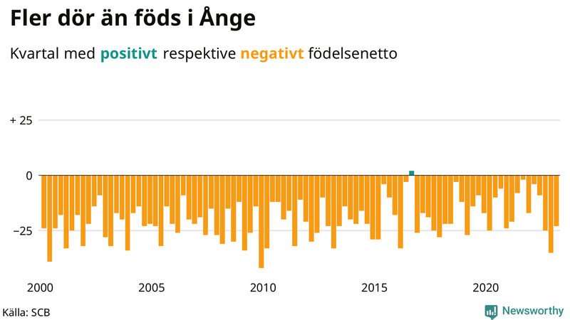 Nettofödelsetal #{InRegion} per kvartal sedan #{year(EarliestDataPoint)}