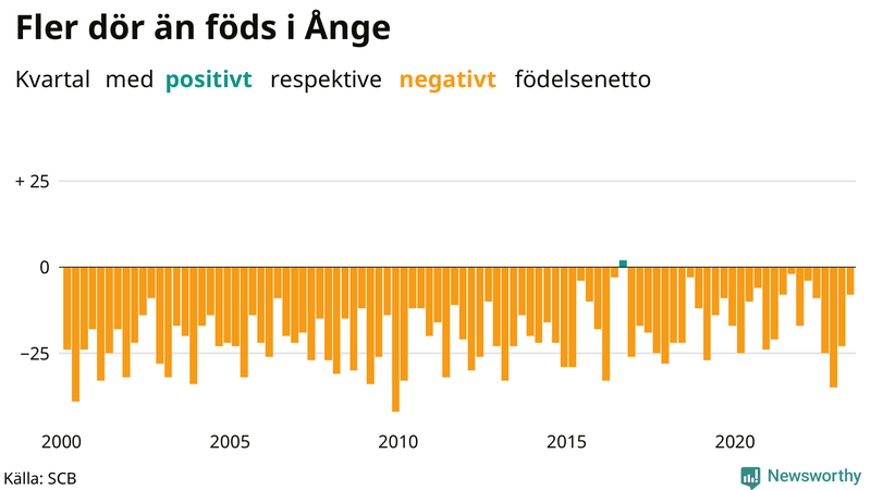 Nettofödelsetal i Ånge per kvartal sedan 2000