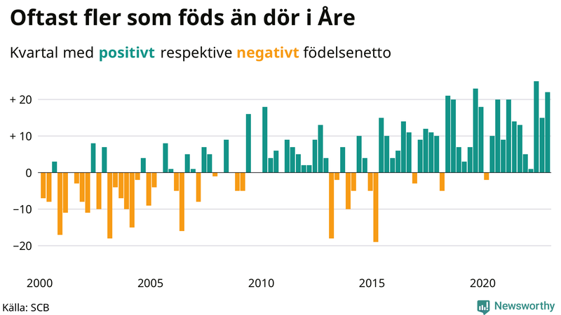 Nettofödelsetal #{InRegion} per kvartal sedan #{year(EarliestDataPoint)}
