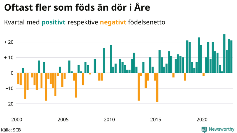 Nettofödelsetal #{InRegion} per kvartal sedan #{year(EarliestDataPoint)}