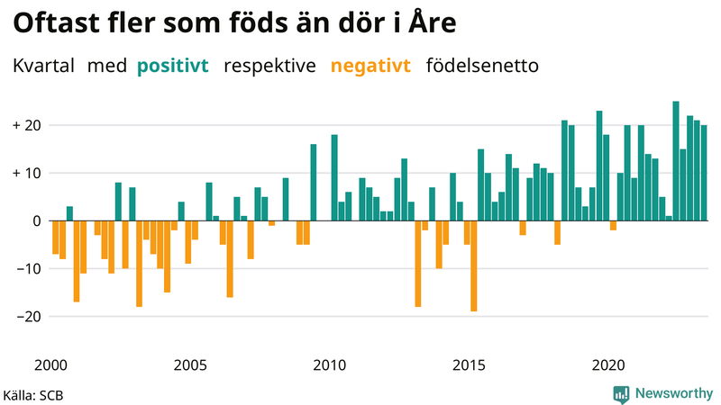 Nettofödelsetal i Åre per kvartal sedan 2000