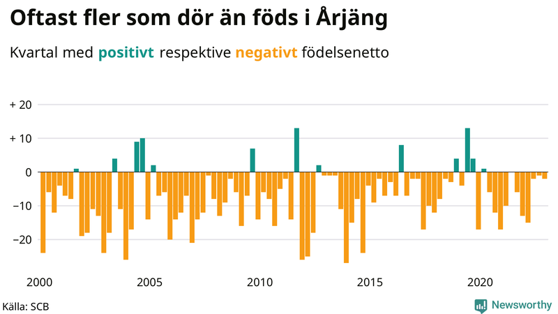 Nettofödelsetal #{InRegion} per kvartal sedan #{year(EarliestDataPoint)}
