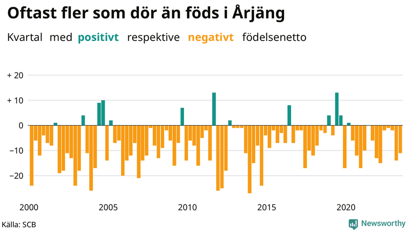 Nettofödelsetal i Årjäng per kvartal sedan 2000