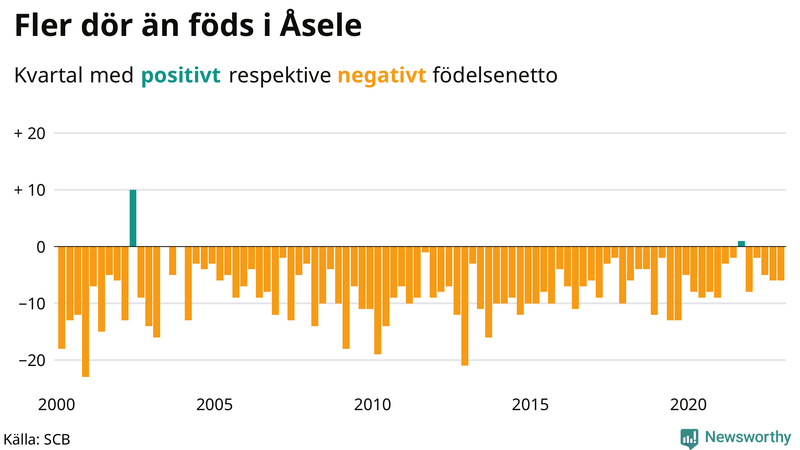 Nettofödelsetal #{InRegion} per kvartal sedan #{year(EarliestDataPoint)}