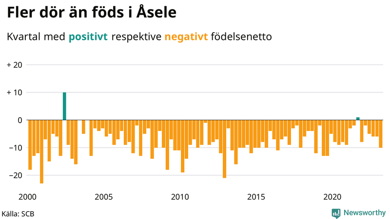 Nettofödelsetal #{InRegion} per kvartal sedan #{year(EarliestDataPoint)}