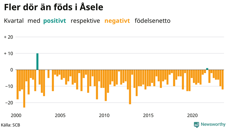 Nettofödelsetal i Åsele per kvartal sedan 2000