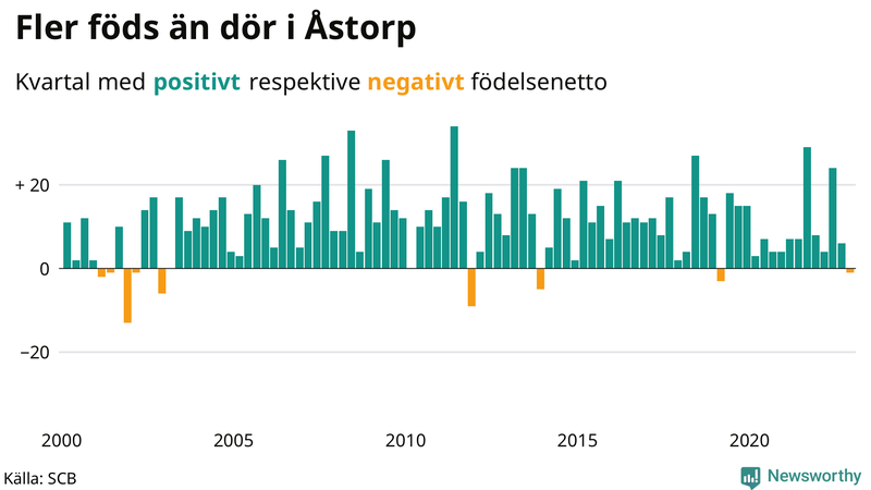 Nettofödelsetal #{InRegion} per kvartal sedan #{year(EarliestDataPoint)}