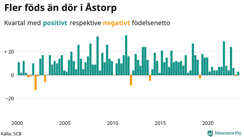 Nettofödelsetal #{InRegion} per kvartal sedan #{year(EarliestDataPoint)}