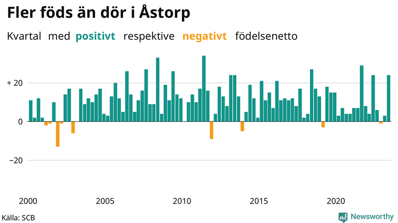 Nettofödelsetal i Åstorp per kvartal sedan 2000
