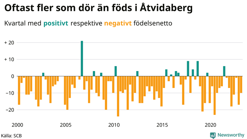 Nettofödelsetal #{InRegion} per kvartal sedan #{year(EarliestDataPoint)}