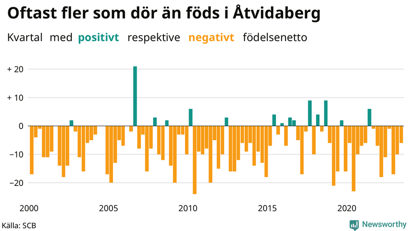Nettofödelsetal i Åtvidaberg per kvartal sedan 2000