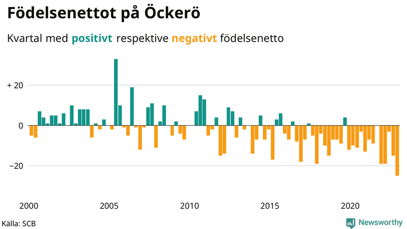 Nettofödelsetal #{InRegion} per kvartal sedan #{year(EarliestDataPoint)}