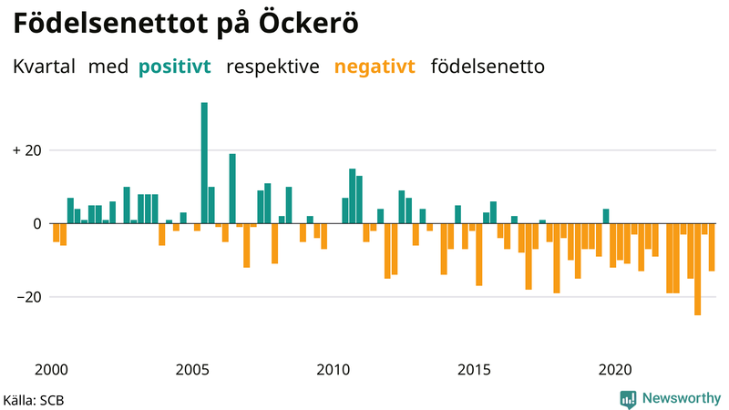 Nettofödelsetal på Öckerö per kvartal sedan 2000