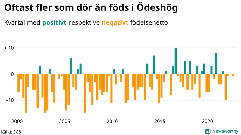 Nettofödelsetal #{InRegion} per kvartal sedan #{year(EarliestDataPoint)}