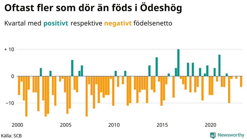 Nettofödelsetal #{InRegion} per kvartal sedan #{year(EarliestDataPoint)}