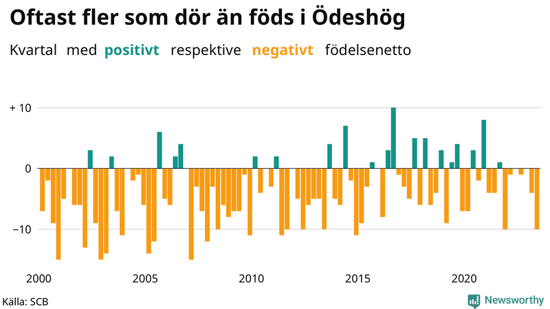 Nettofödelsetal i Ödeshög per kvartal sedan 2000