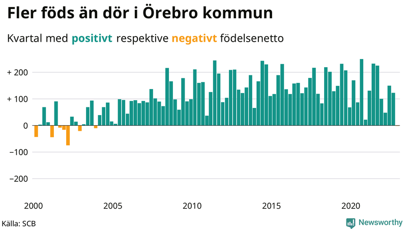 Nettofödelsetal #{InRegion} per kvartal sedan #{year(EarliestDataPoint)}