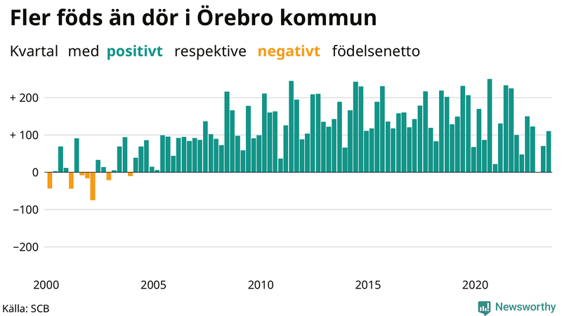 Nettofödelsetal i Örebro kommun per kvartal sedan 2000