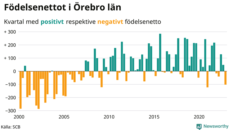 Nettofödelsetal #{InRegion} per kvartal sedan #{year(EarliestDataPoint)}