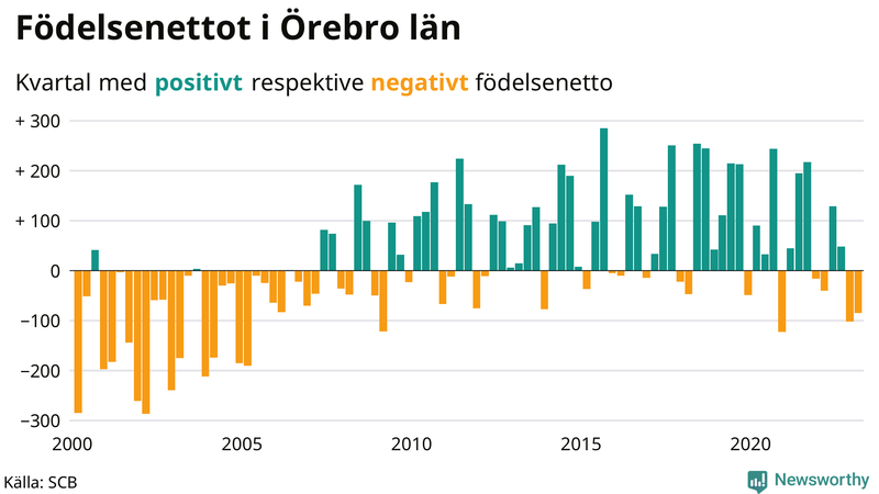 Nettofödelsetal #{InRegion} per kvartal sedan #{year(EarliestDataPoint)}