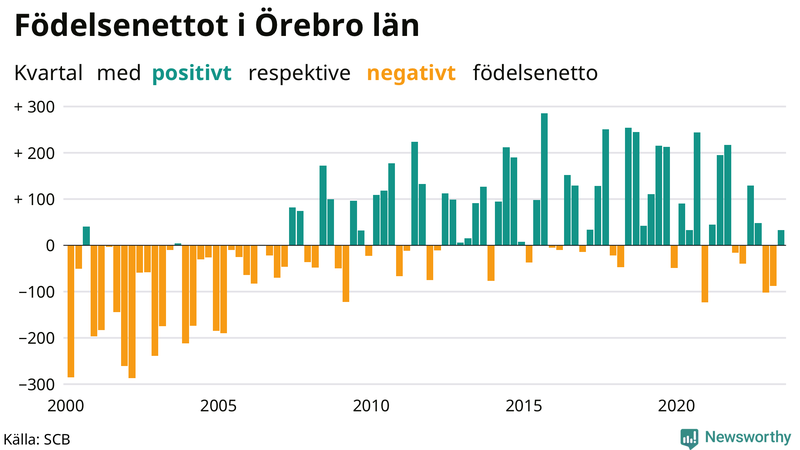 Nettofödelsetal i Örebro län per kvartal sedan 2000