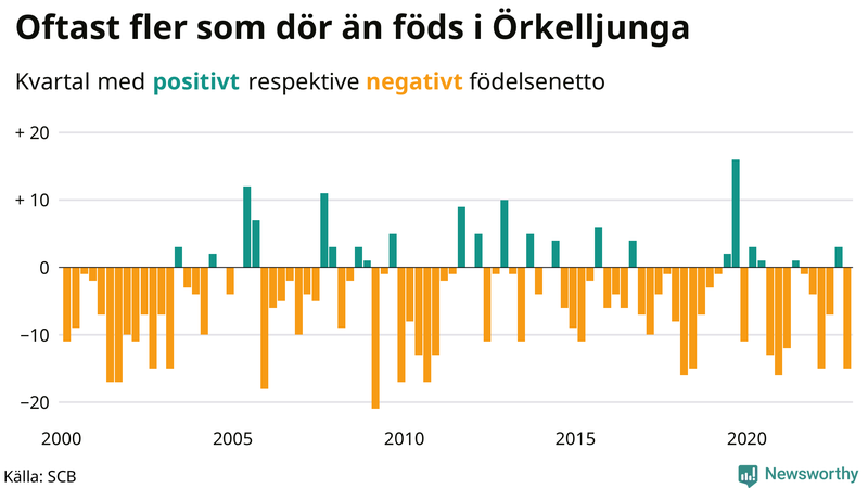 Nettofödelsetal #{InRegion} per kvartal sedan #{year(EarliestDataPoint)}