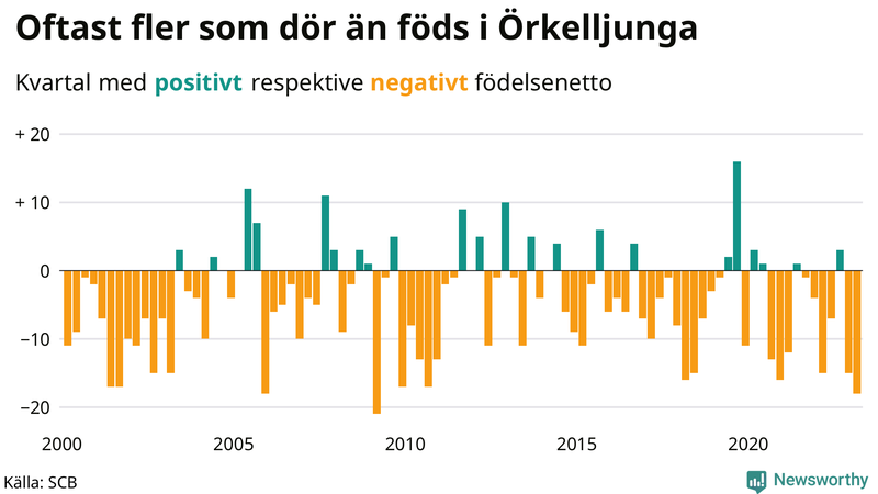 Nettofödelsetal #{InRegion} per kvartal sedan #{year(EarliestDataPoint)}