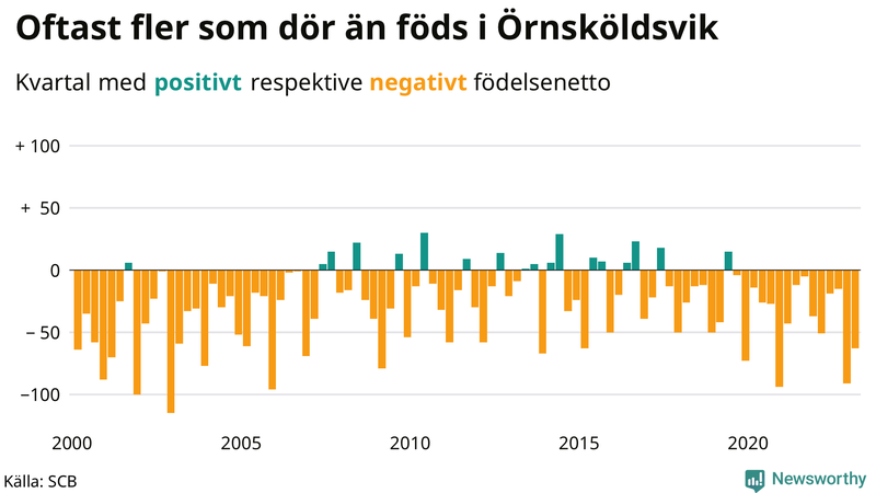 Nettofödelsetal #{InRegion} per kvartal sedan #{year(EarliestDataPoint)}