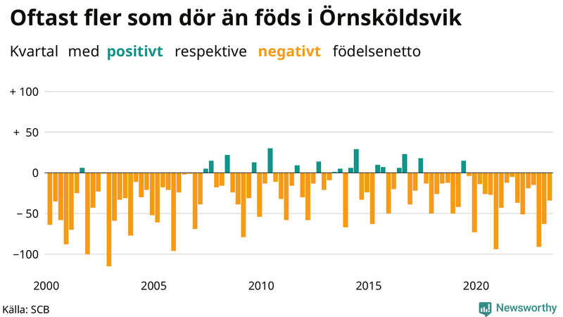 Nettofödelsetal i Örnsköldsvik per kvartal sedan 2000