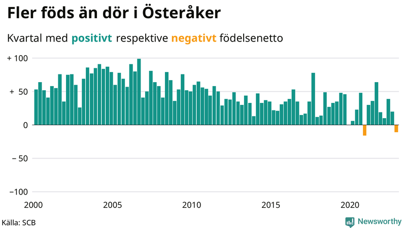 Nettofödelsetal #{InRegion} per kvartal sedan #{year(EarliestDataPoint)}