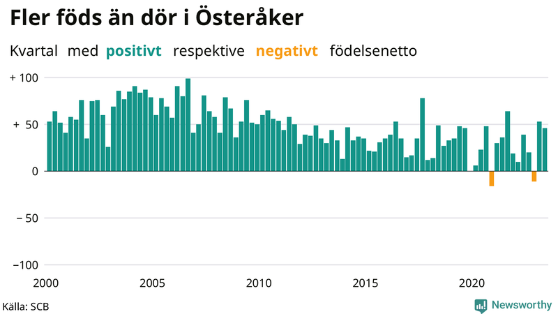 Nettofödelsetal i Österåker per kvartal sedan 2000