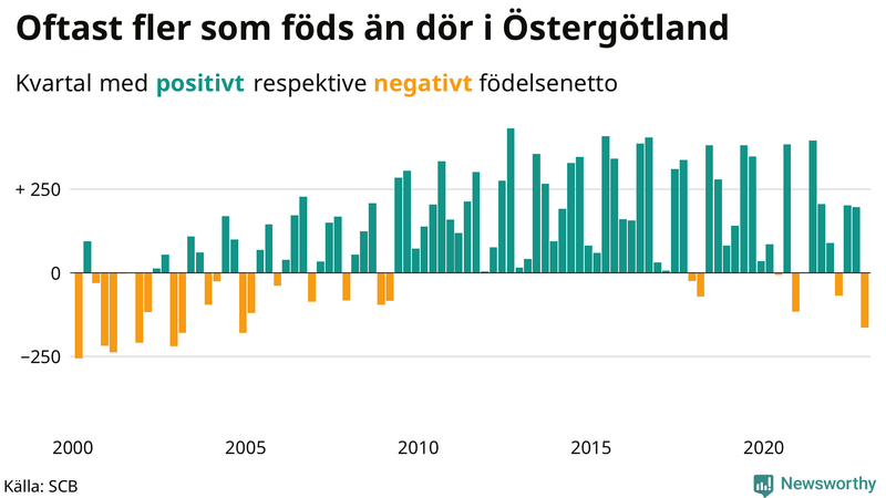 Nettofödelsetal #{InRegion} per kvartal sedan #{year(EarliestDataPoint)}