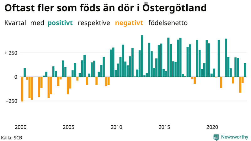 Nettofödelsetal i Östergötland per kvartal sedan 2000