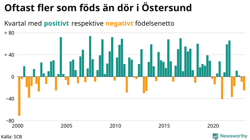 Nettofödelsetal #{InRegion} per kvartal sedan #{year(EarliestDataPoint)}