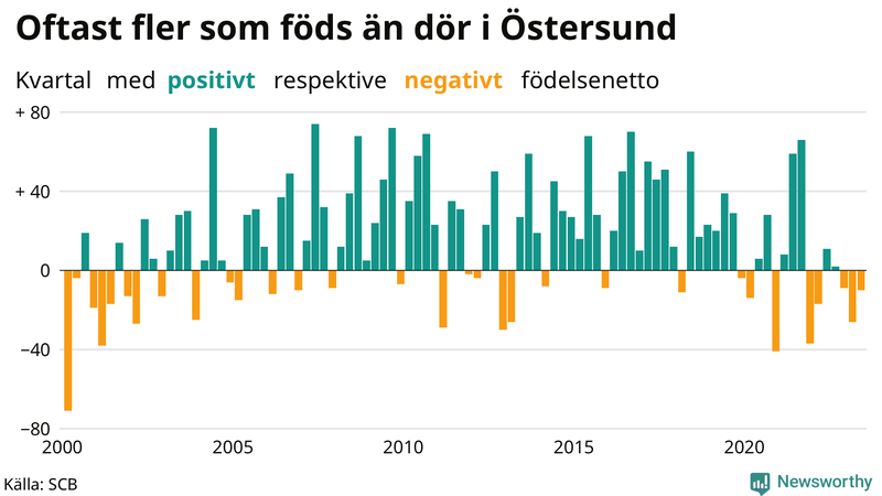 Nettofödelsetal i Östersund per kvartal sedan 2000