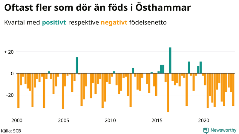 Nettofödelsetal #{InRegion} per kvartal sedan #{year(EarliestDataPoint)}