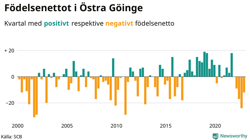 Nettofödelsetal #{InRegion} per kvartal sedan #{year(EarliestDataPoint)}