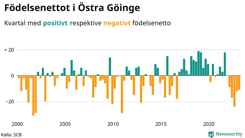 Nettofödelsetal #{InRegion} per kvartal sedan #{year(EarliestDataPoint)}