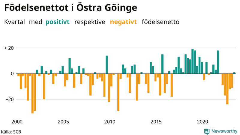 Nettofödelsetal i Östra Göinge per kvartal sedan 2000