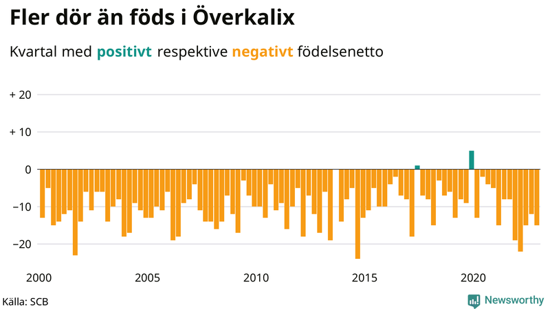 Nettofödelsetal #{InRegion} per kvartal sedan #{year(EarliestDataPoint)}