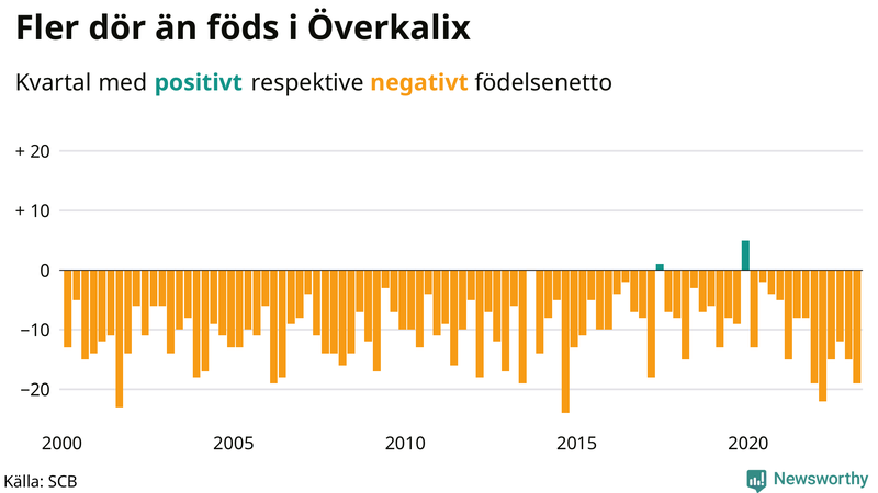 Nettofödelsetal #{InRegion} per kvartal sedan #{year(EarliestDataPoint)}