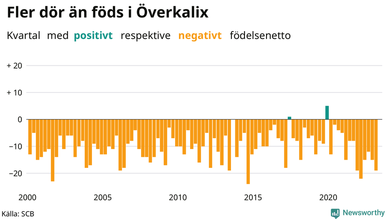 Nettofödelsetal i Överkalix per kvartal sedan 2000