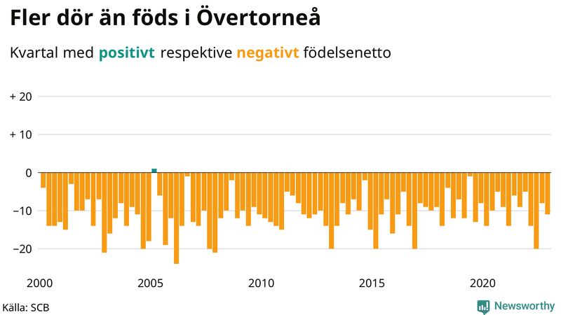 Nettofödelsetal #{InRegion} per kvartal sedan #{year(EarliestDataPoint)}