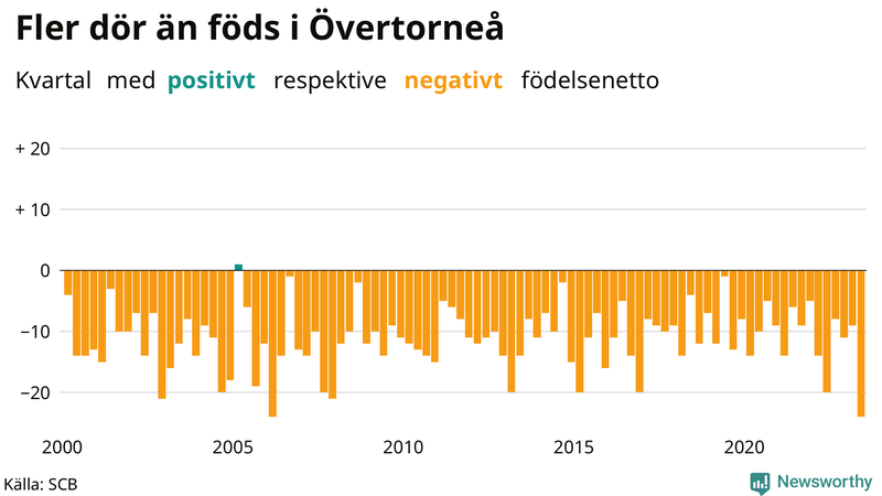 Nettofödelsetal i Övertorneå per kvartal sedan 2000