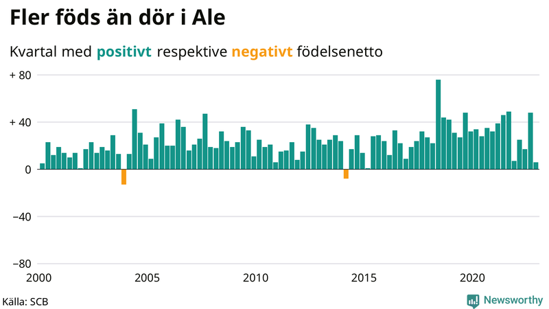 Nettofödelsetal #{InRegion} per kvartal sedan #{year(EarliestDataPoint)}