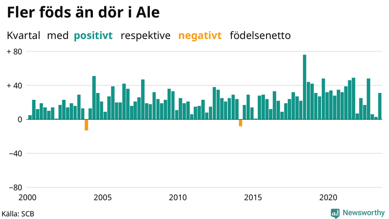 Nettofödelsetal i Ale per kvartal sedan 2000